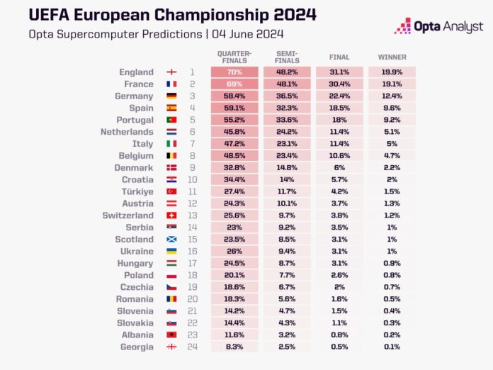 Prediksi Juara Euro 2024 Versi Superkomputer Opta