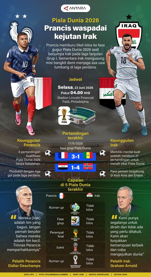 Piala Dunia 2026: Timnas Prancis mewaspadai potensi kejutan dari Irak Piala Dunia 2026: Timnas Prancis mewaspadai potensi kejutan dari Irak