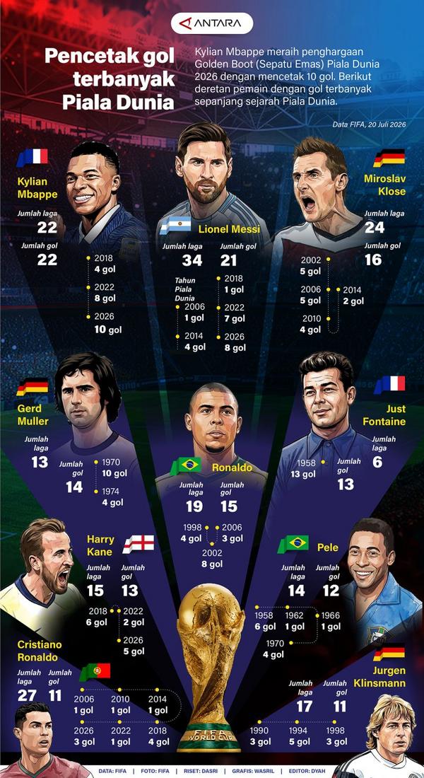 Daftar pencetak gol terbanyak sepanjang sejarah Piala Dunia dari masa ke masa Daftar pencetak gol terbanyak sepanjang sejarah Piala Dunia dari masa ke masa